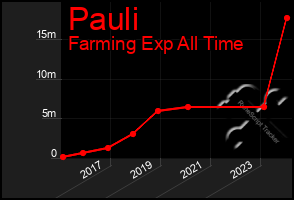 Total Graph of Pauli