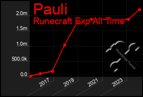 Total Graph of Pauli