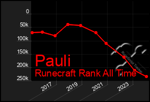 Total Graph of Pauli