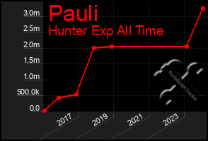 Total Graph of Pauli