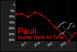 Total Graph of Pauli