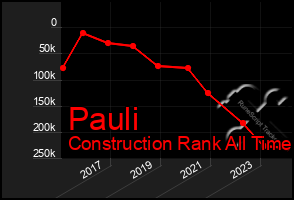 Total Graph of Pauli