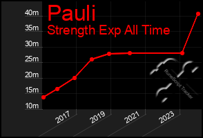 Total Graph of Pauli