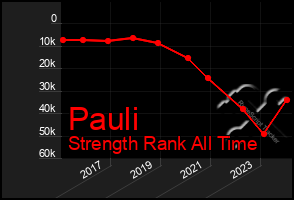 Total Graph of Pauli