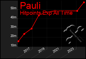 Total Graph of Pauli