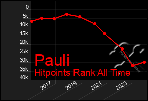 Total Graph of Pauli