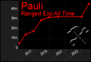 Total Graph of Pauli