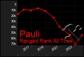 Total Graph of Pauli