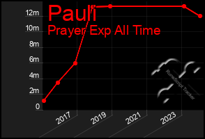 Total Graph of Pauli