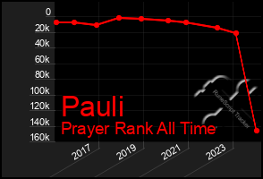 Total Graph of Pauli