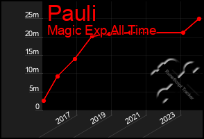 Total Graph of Pauli