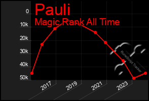 Total Graph of Pauli