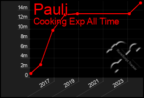 Total Graph of Pauli