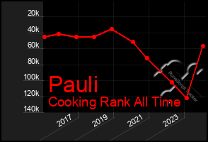 Total Graph of Pauli