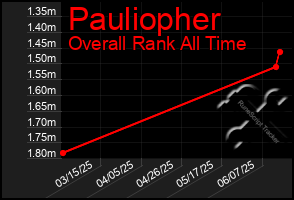 Total Graph of Pauliopher