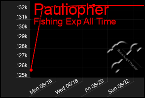 Total Graph of Pauliopher
