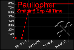 Total Graph of Pauliopher