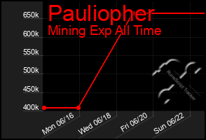 Total Graph of Pauliopher