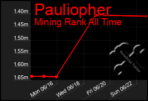 Total Graph of Pauliopher