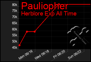 Total Graph of Pauliopher