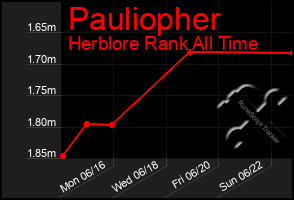 Total Graph of Pauliopher