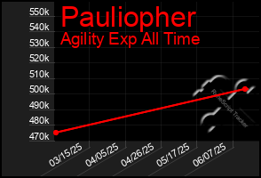 Total Graph of Pauliopher