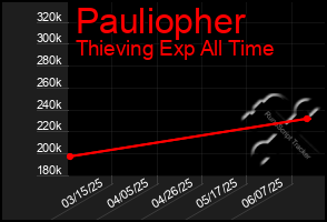 Total Graph of Pauliopher