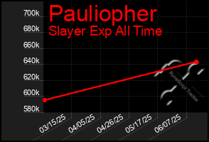 Total Graph of Pauliopher