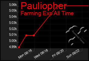 Total Graph of Pauliopher