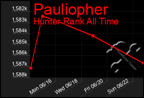 Total Graph of Pauliopher
