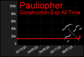 Total Graph of Pauliopher