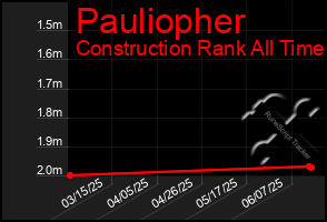Total Graph of Pauliopher