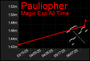 Total Graph of Pauliopher
