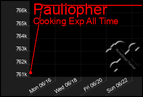 Total Graph of Pauliopher