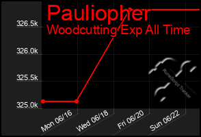 Total Graph of Pauliopher