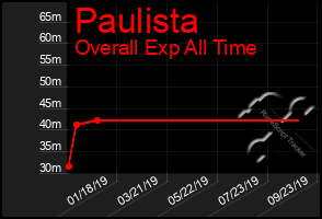 Total Graph of Paulista