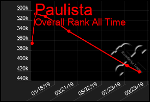 Total Graph of Paulista