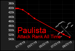 Total Graph of Paulista