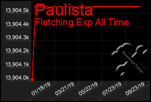 Total Graph of Paulista