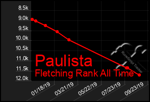 Total Graph of Paulista