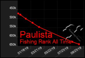 Total Graph of Paulista