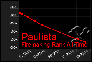 Total Graph of Paulista