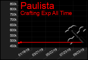 Total Graph of Paulista