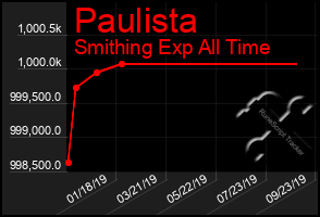 Total Graph of Paulista