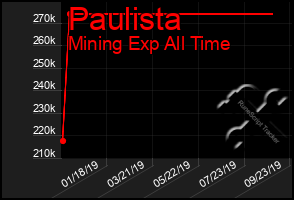 Total Graph of Paulista