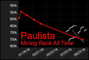 Total Graph of Paulista