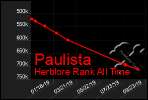 Total Graph of Paulista