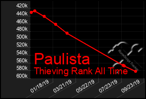 Total Graph of Paulista