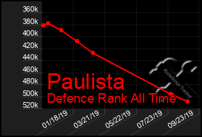 Total Graph of Paulista