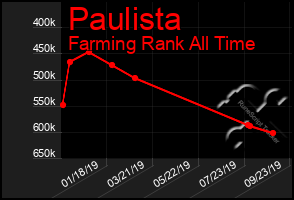 Total Graph of Paulista